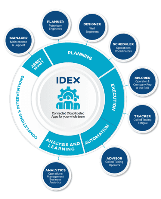 IDEX Software for Energy Companies and Oil Service Companies